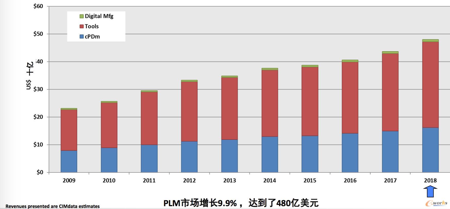 全球PLM市場增長情況